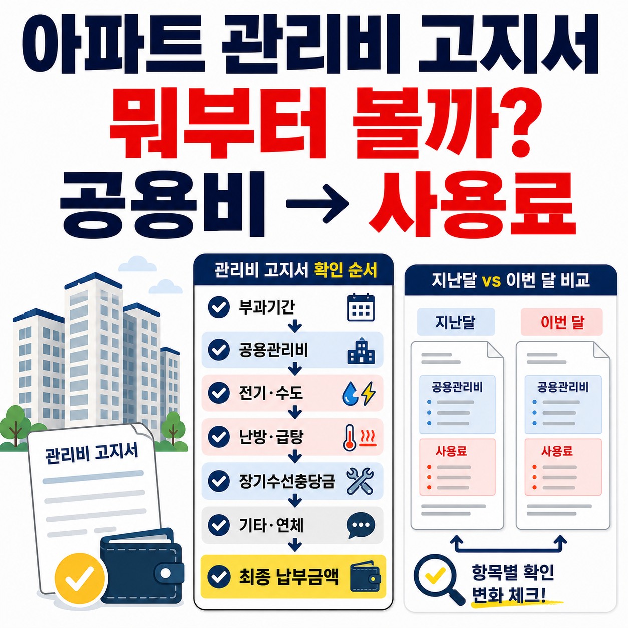아파트 관리비 고지서에서 공용관리비, 전기·수도·난방 사용료, 장기수선충당금과 최종 납부금액을 순서대로 확인하는 인포그래픽
