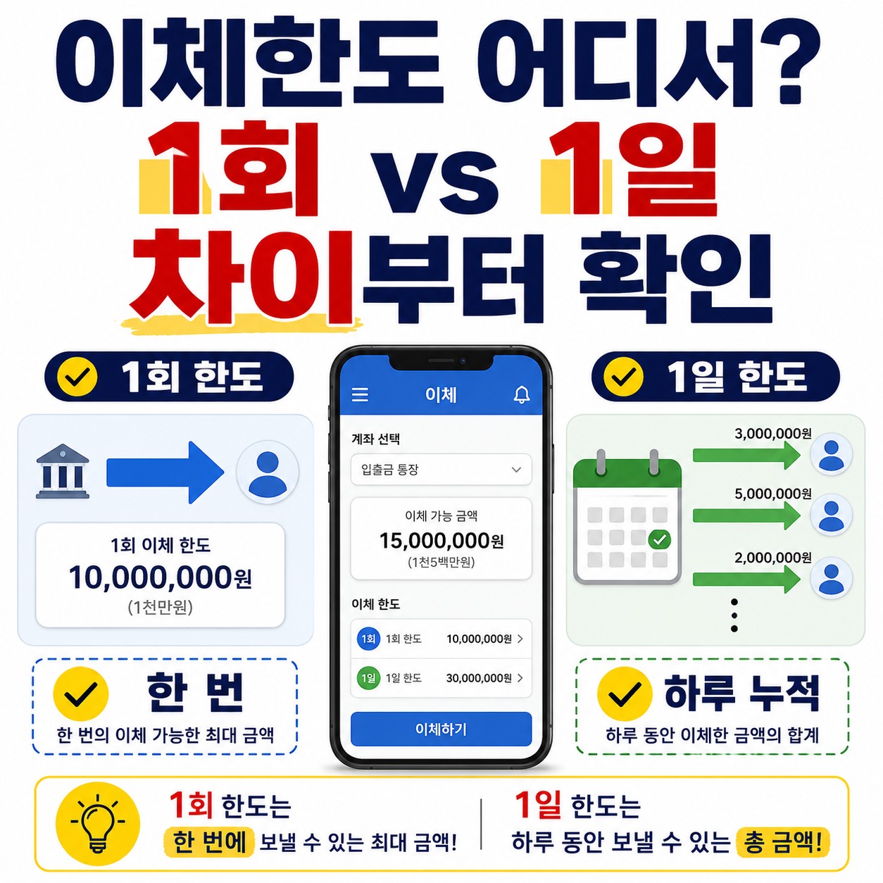 계좌 이체한도는 어디서 확인할까? 1회 한도와 1일 한도 차이