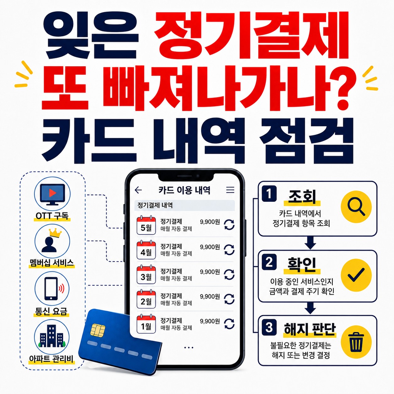 카드 자동결제와 정기결제를 통합조회, 카드내역, 구독확인 순서로 점검하는 방법을 보여주는 생활경제 인포그래픽