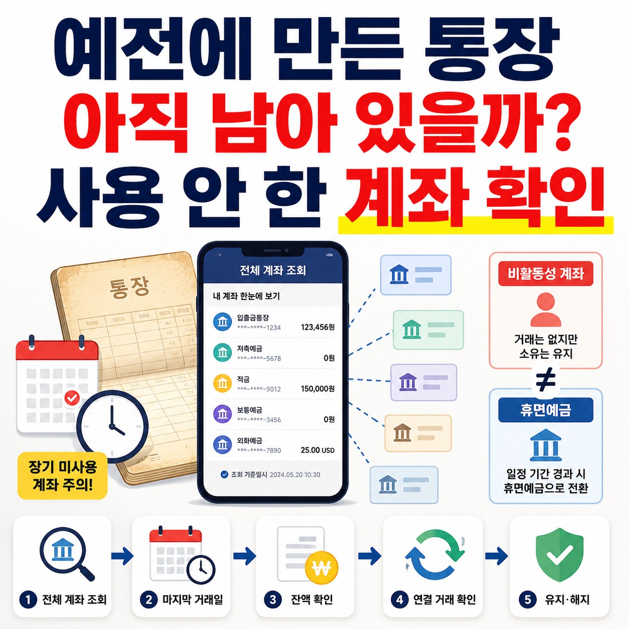 오래전에 만든 통장을 어카운트인포에서 조회하고 마지막 거래일과 잔액, 연결 거래를 확인하는 과정을 보여주는 인포그래픽