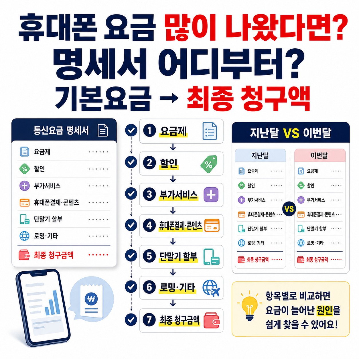 휴대폰 요금이 생각보다 많이 나왔다면? 통신요금 명세서 확인하는 법