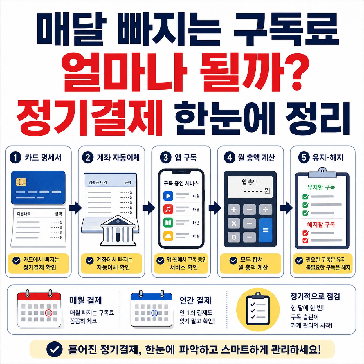 매달 빠져나가는 구독료 얼마나 될까? 정기결제 찾아서 정리하는 방법